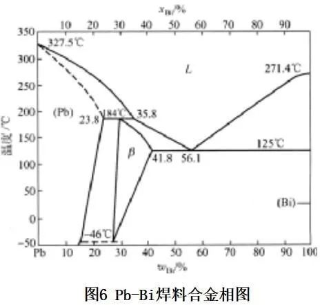 sn-pb-bi焊料合金的相图及金相组织分析