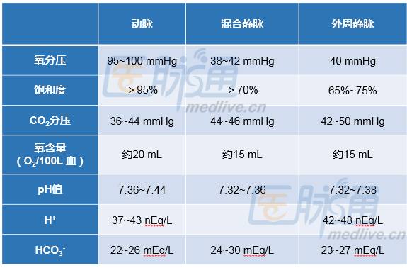 通常看氧分压,如果血氧饱和度在95%以上,就是动脉血;如果氧分压低,看