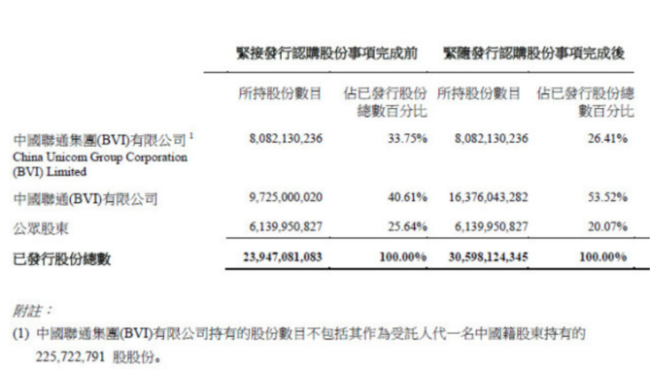 中国联通完成增发66.5亿股，共计筹资880.6亿港元