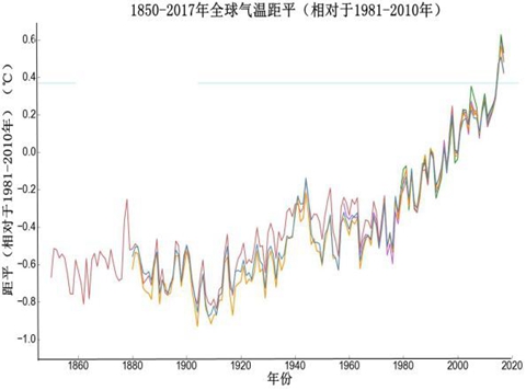 全球地表平均气温变化