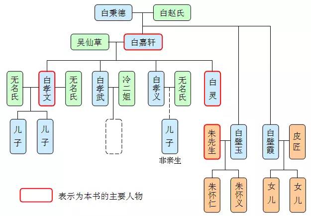 (白家人物关系图)