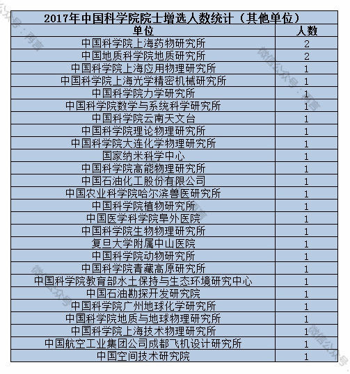 高校两院院士工作人口排名_两院院士