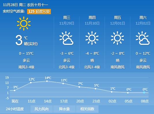 这 急转直下的 温度表