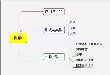 超市精细化管理思维导图ppt