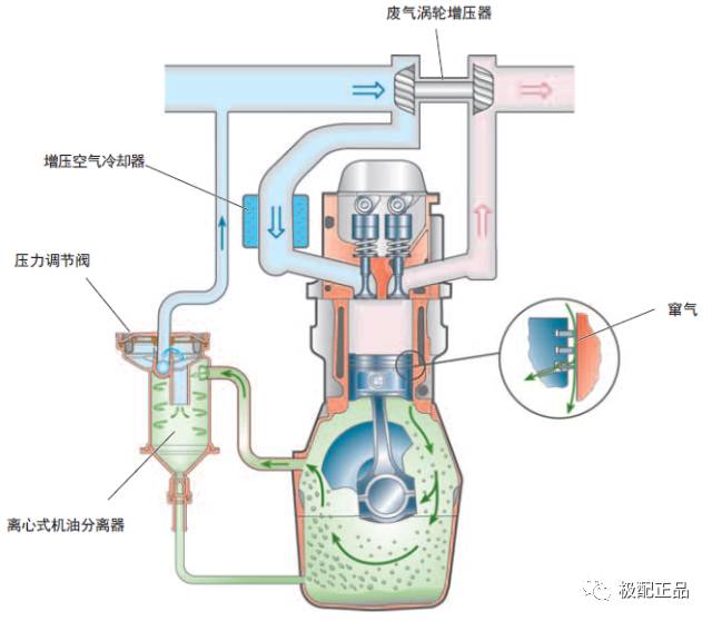 油水分离器该不该背上ea888机油消耗大这口锅