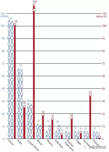 世界国人口数量排名_世界人口数量排名前十(3)