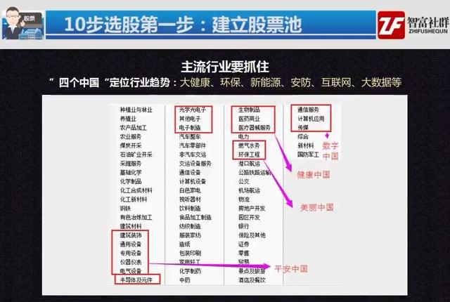 BWIN必赢如何在A股股票中筛选到大牛股？选择好的行业至关重要（附教程）(图2)