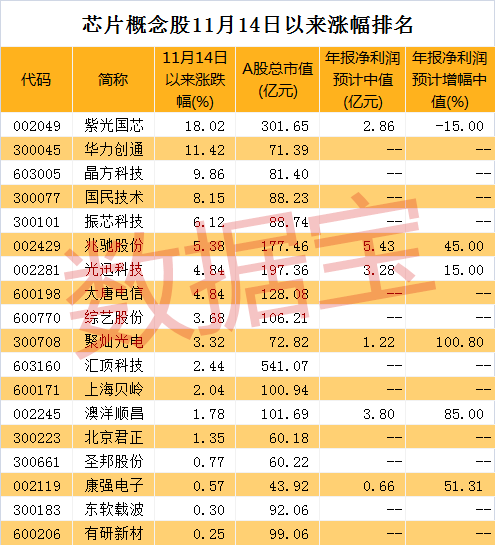 芯片概念股再获热捧,新龙头呼之欲出