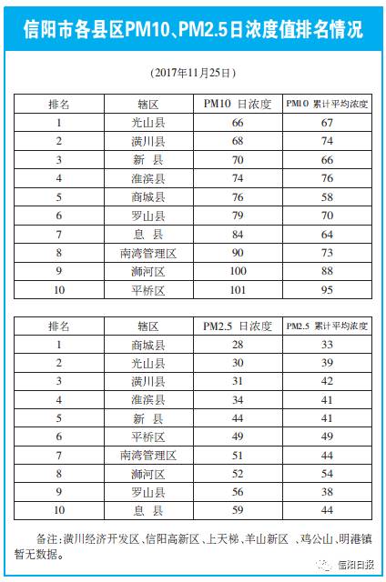 光山在信阳gdp排名多少_河南省的2019年前三季度GDP来看,信阳在省内排名如何(2)