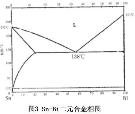 sn-pb-bi焊料合金的相图及金相组织分析