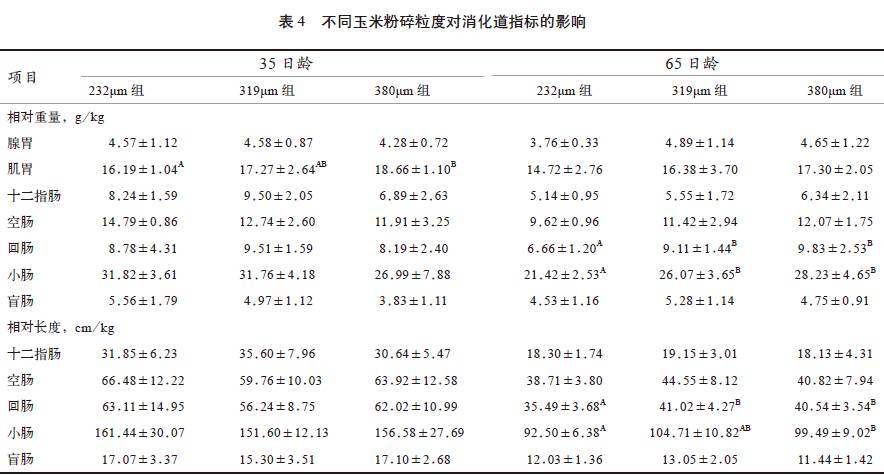 由表4 可见,不同玉米粉碎粒度对35 日龄肉鸡的腺胃体重指数,十二指肠