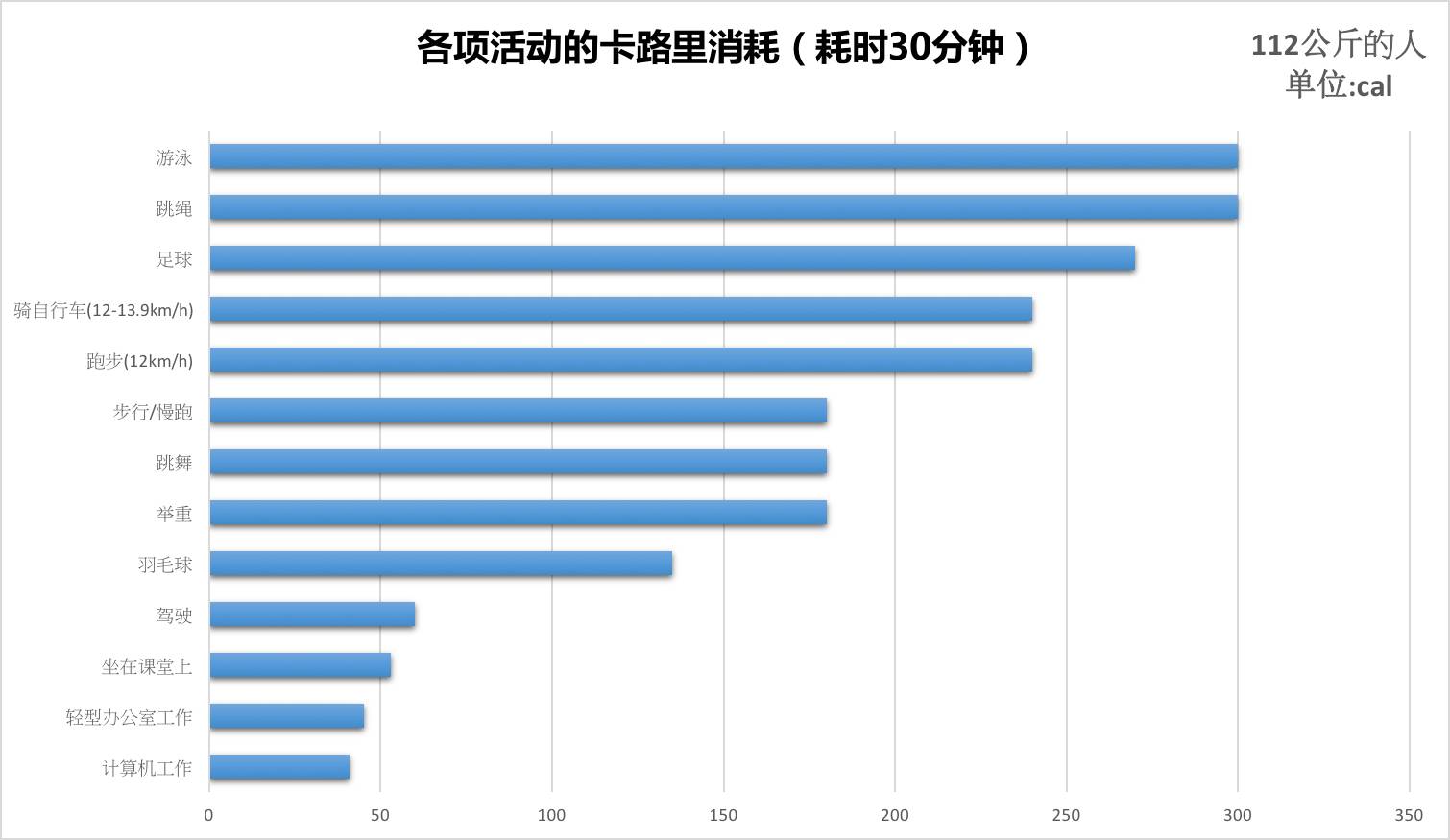 用脑会消耗能量,用脑过度会让人消瘦吗?