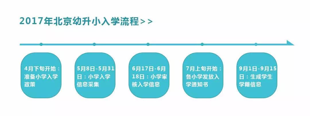 学龄人口信息采集系统_聚焦|2018北京初中入学信息采集即将开始,这些需知道