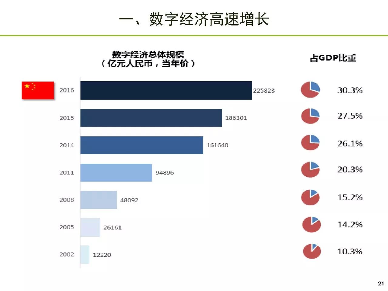 gdp数字化_产业云深度赋能区域数字化,重构城市竞争力(3)