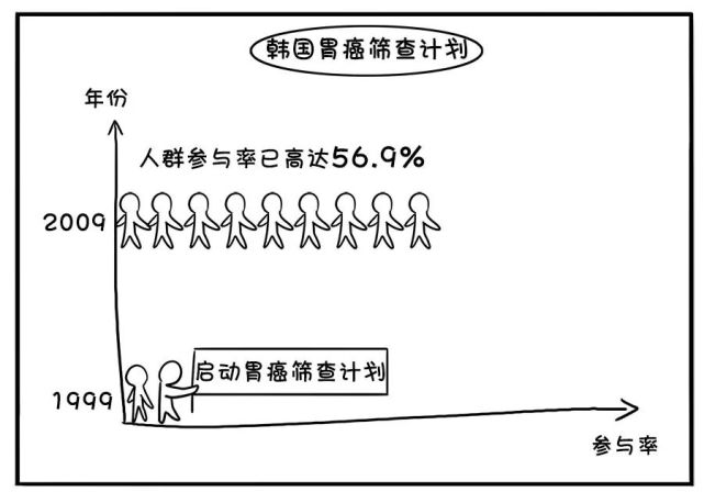 胃癌早期筛查,通过钡餐造影或内镜检查都可以,韩国早在1999年就启动了