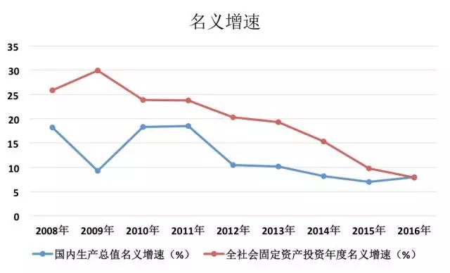 固定资产投资和gdp(2)