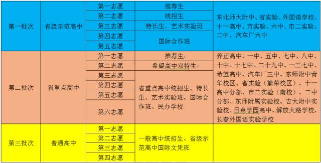 长春中考特长生和艺术实验班都咋招!