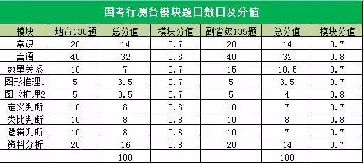 表1 国考行测各模块题目数目及分值