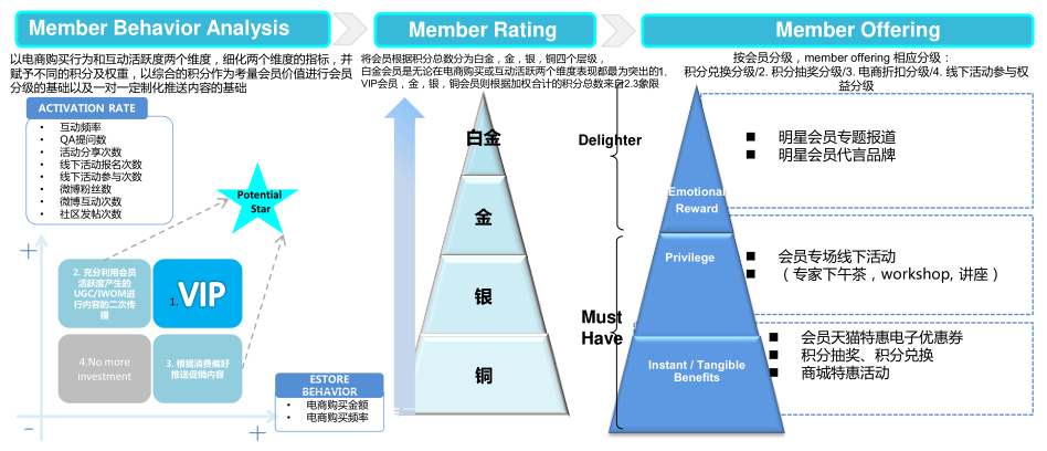 激活会员价值,如何通过大数据驱动完成用户的生命周期管理