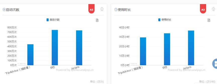 TOP10排行榜 市场规模增长仍受季节影响尊龙凯时注册2017最新酒店预订类App(图1)