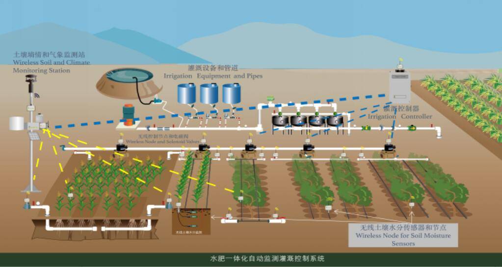 【农业科技】农业节水要靠智能化灌溉技术!