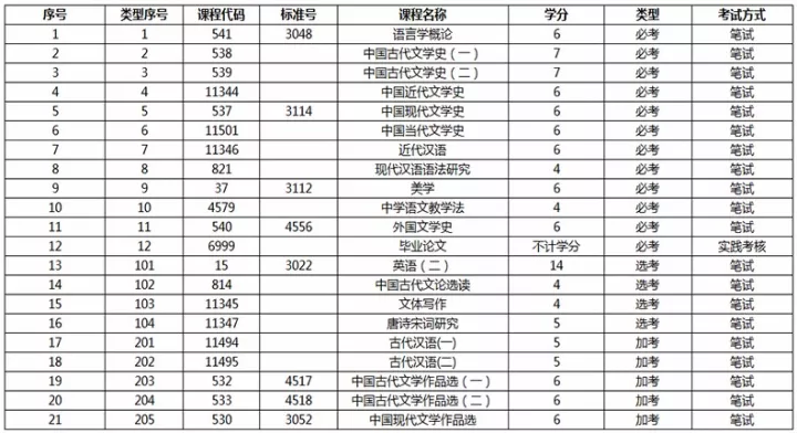 自考汉语言文学专业本科课程