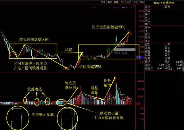 绝对值得散户认真领悟的经典黄金坑战法