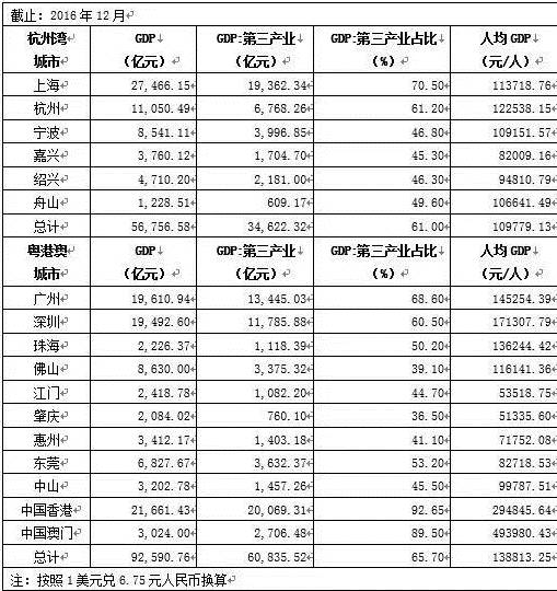 澳门每月gdp_国际评级机构维持澳门特区 AA 信贷评级(3)