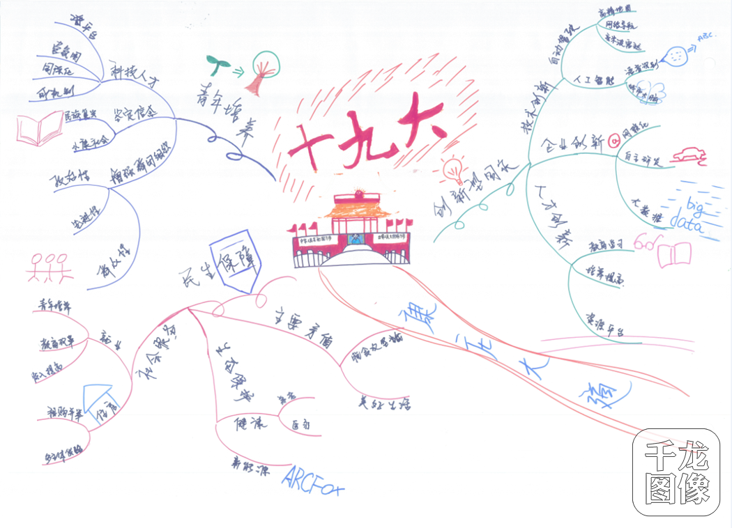 "画"出新征程 北汽青年用思维导图描绘"心中十九大"