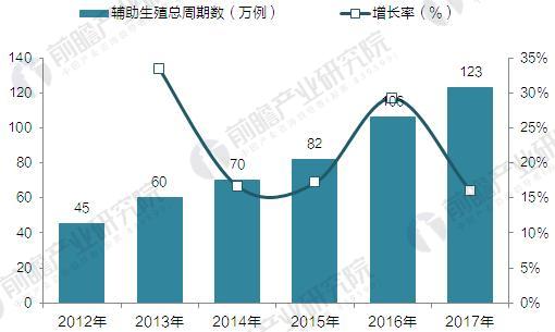 根据前瞻产业研究院发布的《2017-2022年中国辅助生殖行业市场前景