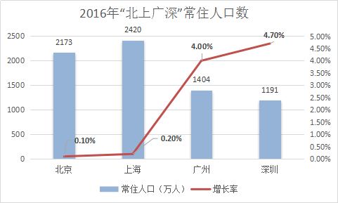 一线城市人口_宏观报告 20160923 大城市化趋势与一线城市房价 国际经验