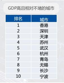 长三角gdp城市排名(3)