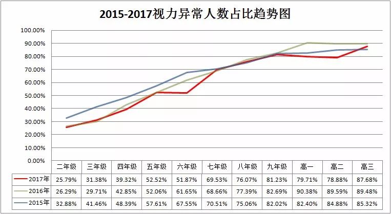 2017成都市中小学生眼健康白皮书出炉:青少年近视防控第一声"胜利号角