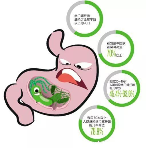 感染了幽门螺旋杆菌到胃癌需要多长时间?