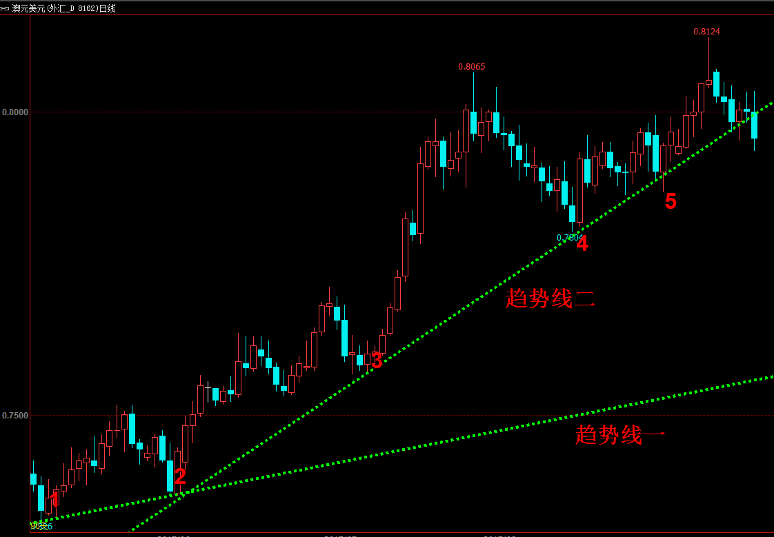 智慧金分析:趋势线的画法