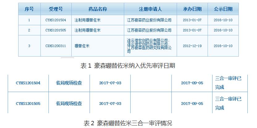 江苏豪森的注射用硼替佐米以及与连云港宏创联合申报的硼替佐米原料药