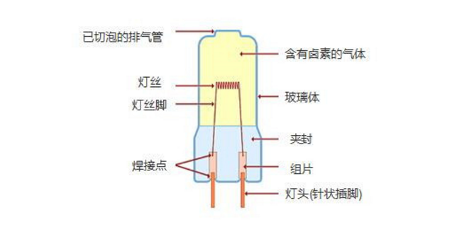 卤素灯泡结构