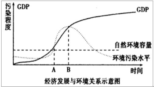 其他国家发展过程,经济发展水平与环境污染程度遵循库兹涅茨曲线规律