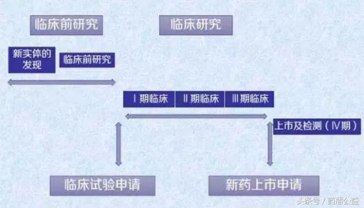 大众需要了解的药物临床试验