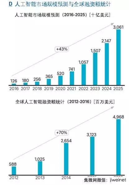 中国7月份公布的《新一代人工智能发展规划》要求在未来几年赶上美国