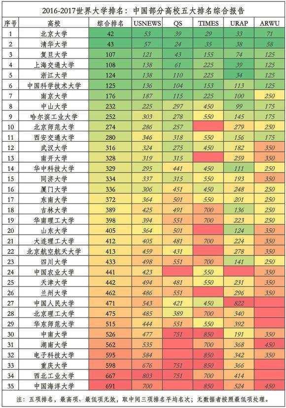 北京的大学排名_北京大学