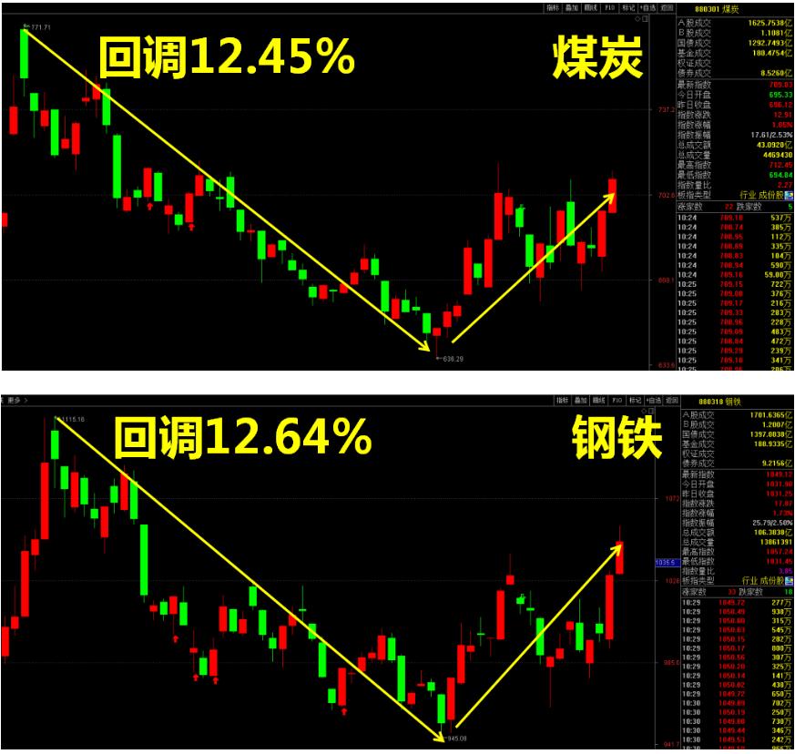 波动兵法丨周期双雄卷土重来这只黑色系牛股有望强势崛起