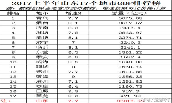 山东地级市gdp_山东最宜居的城市,人均GDP超10万,有望竞争新一线城市