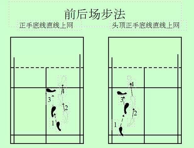 羽毛球步伐与战术图解你看懂了吗