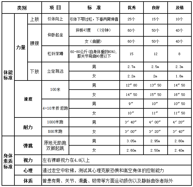 体能及身体素质标准