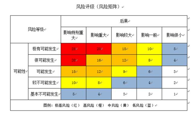 且将风险等级从极高,高,中,低分别用红,橙,黄,蓝表示 七 风险矩阵