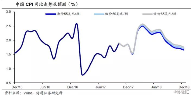 姜超：油价还会涨吗？通胀影响多大？