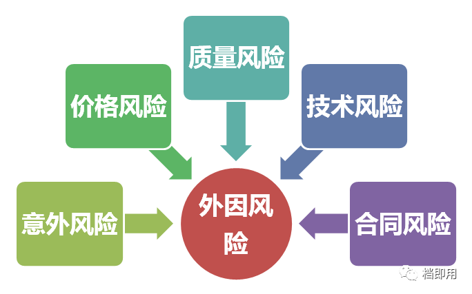 强化采购风险管控提高企业采购效能