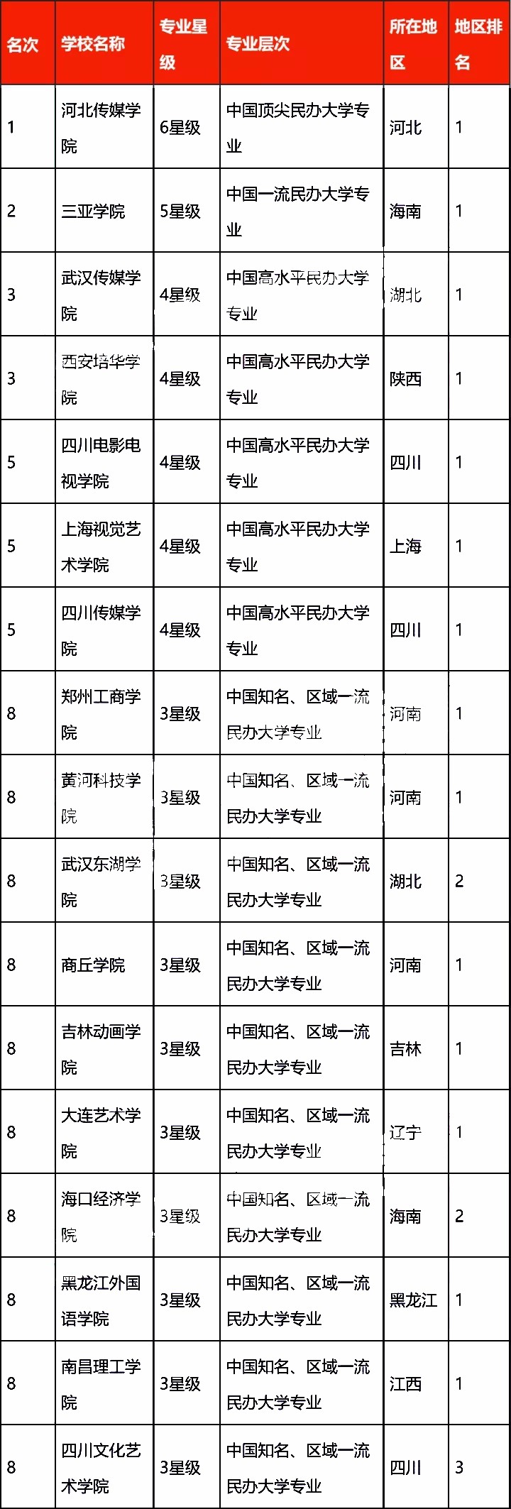 2017(公办/民办)大学播音与主持艺术专业排行榜