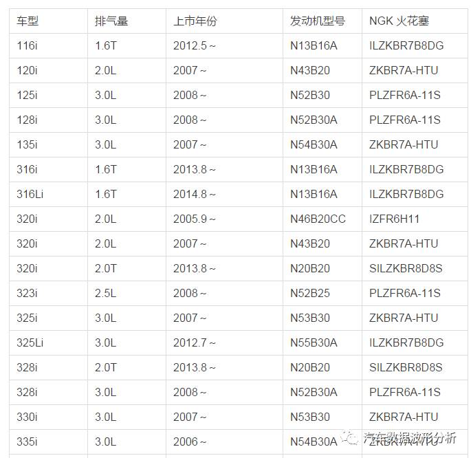 宝马各车型与ngk火花塞型号对应表